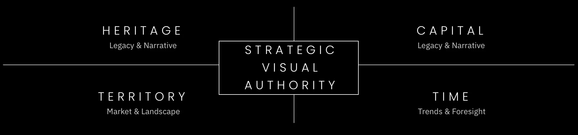 Strategic Visual Authority Architecture Model Desktop Strategic Visual Authority architecture model showing heritage, capital, territory and time pillars