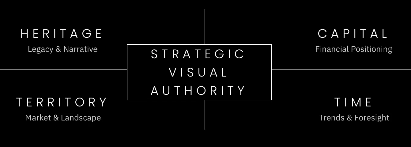 Strategic Visual Authority Architecture Model Strategic Visual Authority architecture model showing heritage, capital, territory and time pillars
